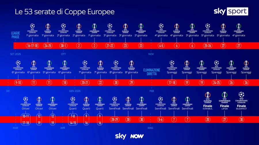 La Ligue des champions, la Ligue Europa et la Ligue des conférences reprennent sur Sky